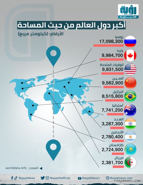 خريطة النفوذ والمساحة: ما هي اكبر 3 دول بالعالم ومن يملك السيادة الحقيقية؟