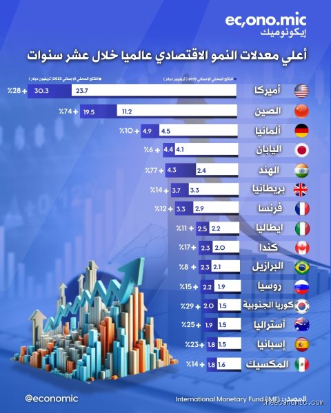 خريطة الثروة العالمية: ما هي أكبر الدول من حيث الناتج المحلي الإجمالي ولماذا لا تعكس الحقيقة كاملة؟