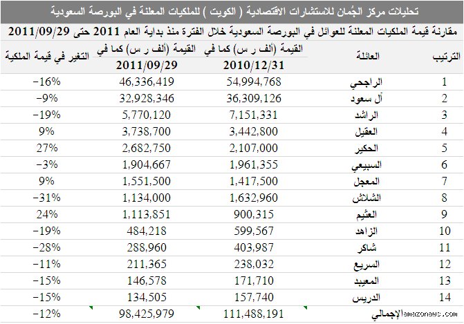 دليل أكبر عائلات السعودية: بين النفوذ التاريخي والانتشار الديموغرافي المعاصر