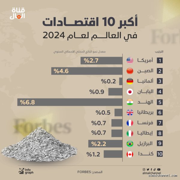 صراع العمالقة: خريطة أكبر عشر اقتصادات بالعالم في ظل زلزال التحولات الكبرى