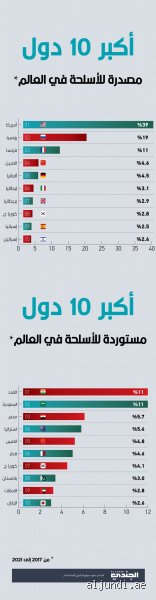 تجار السلاح الكبار: من يتربع على عرش أكثر الدول المصدرة للأسلحة في العالم؟