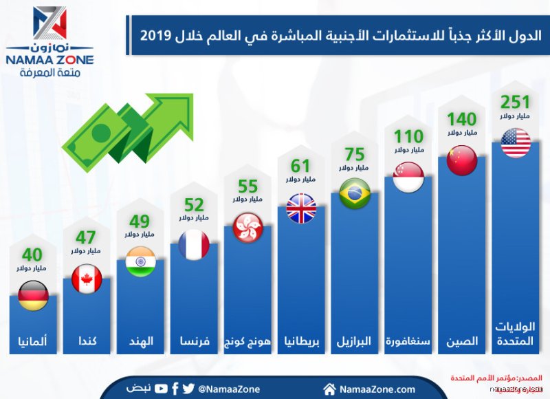 خريطة الثروة الجديدة: ما هي أكثر الدول جذبا للاستثمار في مشهد عالمي مضطرب؟