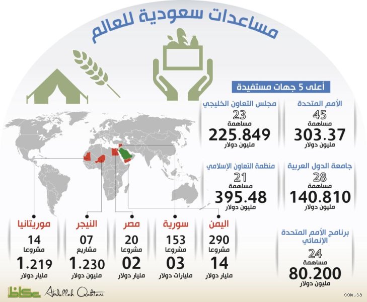 من هي اكثر دولة دعمتها السعودية؟ المال والسياسة وتوازنات الشرق الأوسط