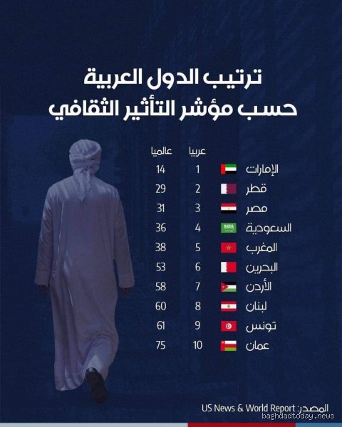 من هي اكثر دولة عربية ثقافة؟ فخ الأسئلة الملغمة والبحث عن "مركز الثقل" الحقيقي