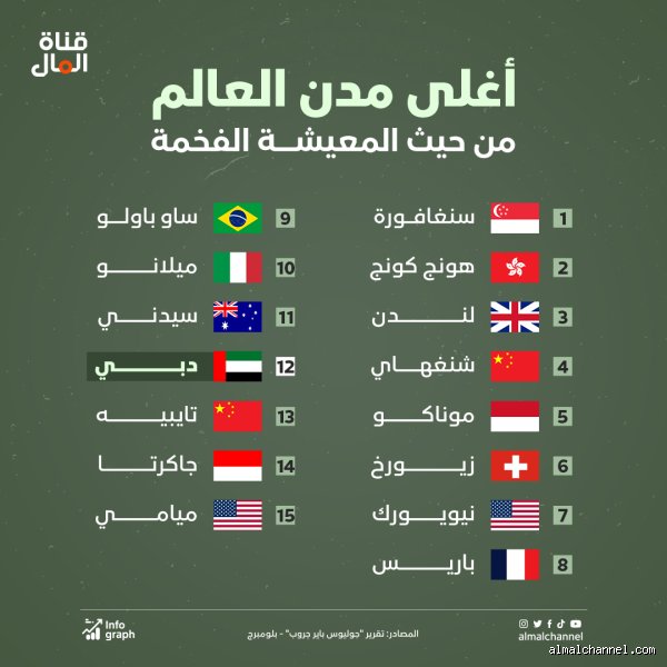 تكلفة الوهم: ما الذي يدفعك حقًا للعيش في المدن الاغلى معيشة في العالم؟