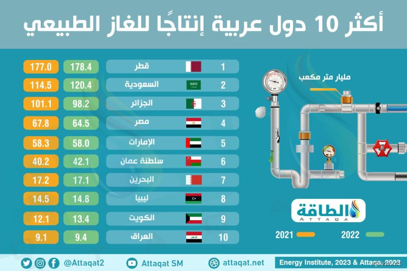 انتاج قطر من الغاز الطبيعي: الثروة التي تعيد تشكيل خريطة الطاقة العالمية