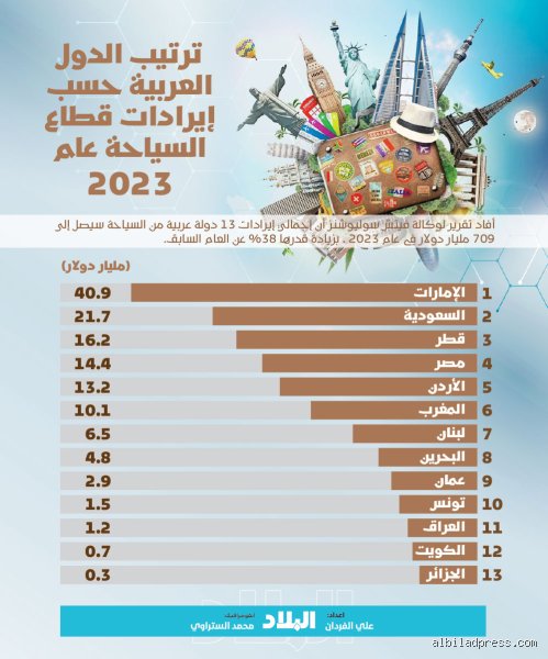 ترتيب الجزائر في السياحة: هل استيقظ العملاق النائم أم أنها مجرد أحلام عابرة؟
