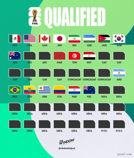 ترتيب الدول المؤهلة لكأس العالم 2026 والطريق الوعر نحو القمة
