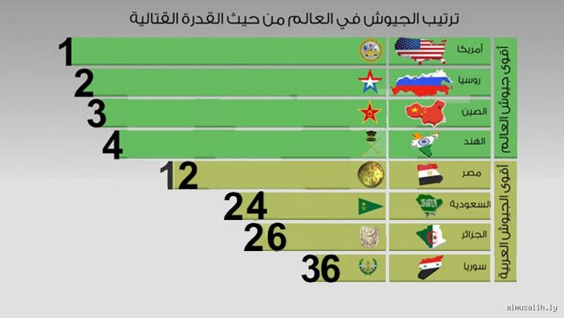 ترتيب جيش بريطانيا عالميا: الإمبراطورية التي انكمشت في ميزان القوى الحديث