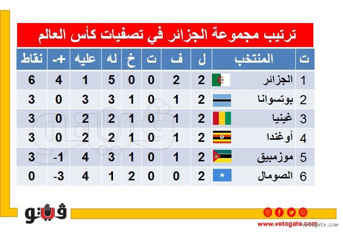 ترتيب فوج الجزائر في تصفيات كاس العالم: قراءة في حسابات المونديال الأمريكي