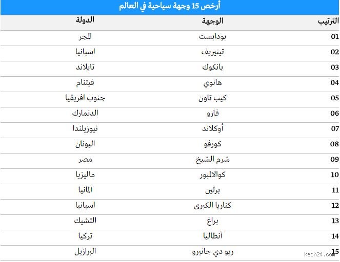 ترتيب مراكش سياحيا في العالم: هل لا تزال "المدينة الحمراء" تتربع على عرش الجاذبية الكونية؟