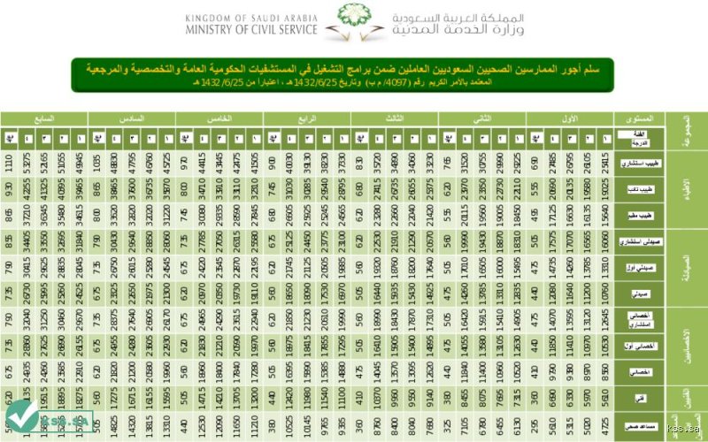 راتب ممرض سعودي: الأرقام الحقيقية خلف كواليس "مهنة المتاعب"