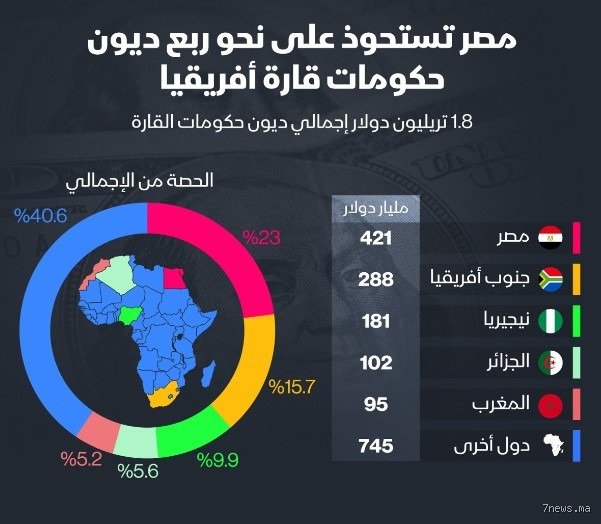 كم اقترض المغرب من صندوق النقد الدولي؟ تفاصيل المديونية التي لا تخبرك بها العناوين