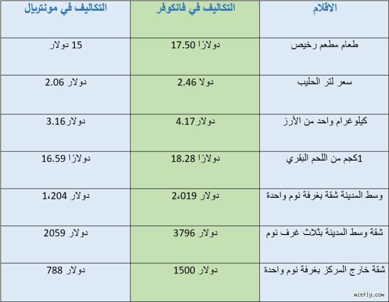 كم المبلغ المطلوب للهجرة لكندا؟ الدليل الواقعي بعيداً عن أوهام المكاتب