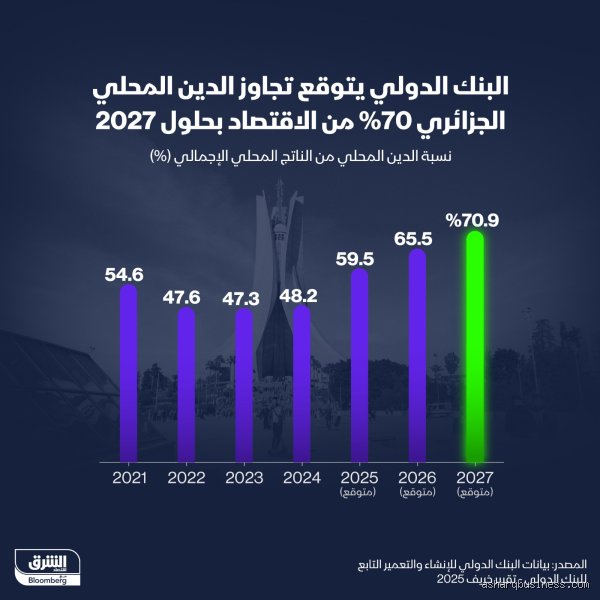 كم تبلغ ثروة الجزائر 2026؟ فك شفرة المليارات بين صدمة الأرقام وواقع الاقتصاد