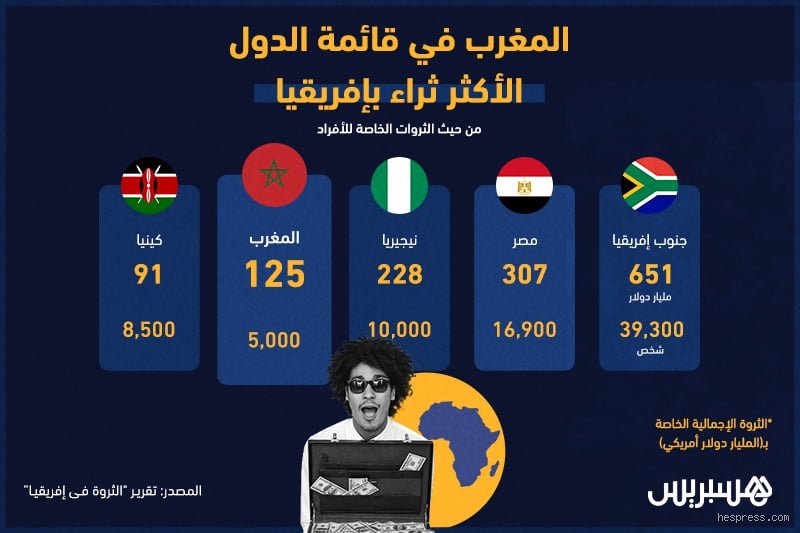 كم تبلغ ثروة دولة المغرب؟ الأرقام تتحدث وراء الكواليس
