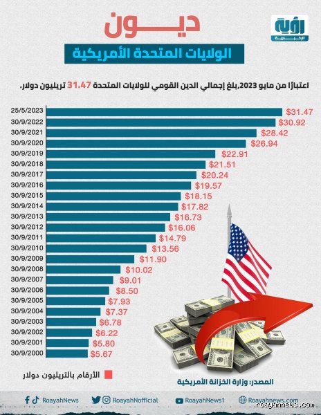 كم تبلغ ديون الولايات المتحدة؟ كرة الثلج التي لا تتوقف عن الدوران