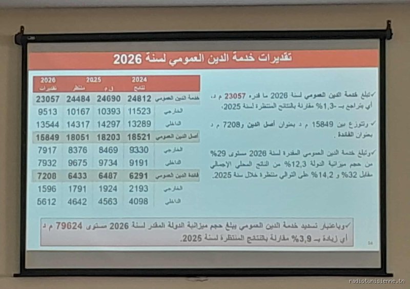 قراءة تحليلية في أرقام ميزانية تونس لسنة 2026: الحجم والتحديات الكبرى