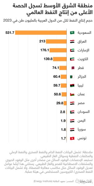 كم ترتيب السعودية في النفط؟ قصة العملاق الذي لا تهزه الأرقام العابرة
