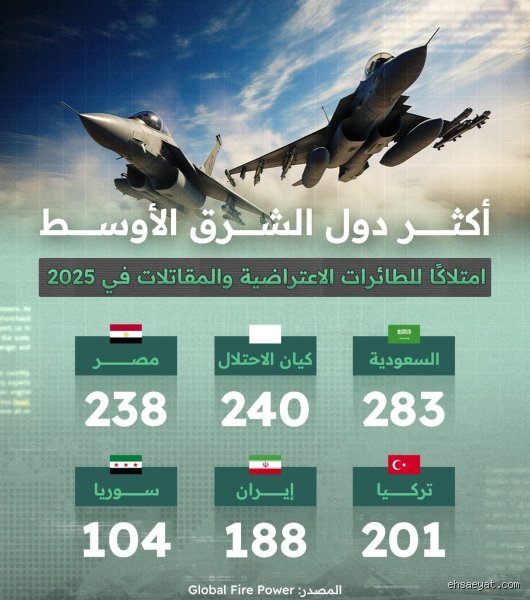 كم تمتلك السعودية من طائرات حربية؟ كواليس القوة الجوية في 2026