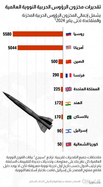 كم تمتلك الهند من صواريخ نووية؟ الحقيقة خلف ترسانة دلهي الغامضة