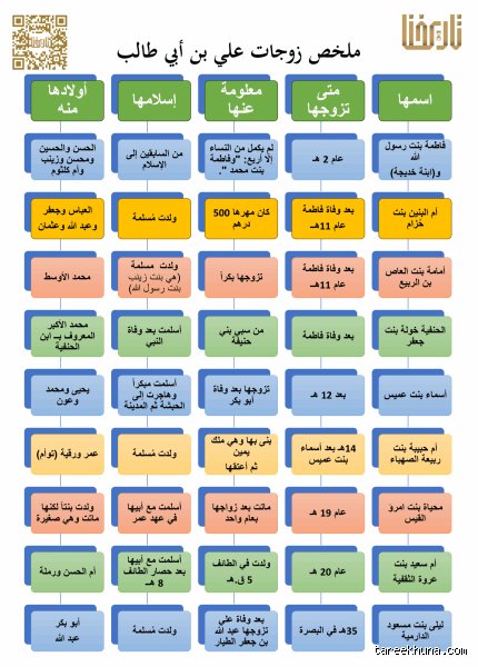 كم زوجة تزوج علي رضي الله عنه؟ الحقيقة الكاملة وراء التعدد في حياة رابع الخلفاء