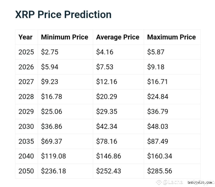 كم ستكون قيمة عملة XRP الواحدة في عام 2050؟ استشراف لمستقبل مالي غامض