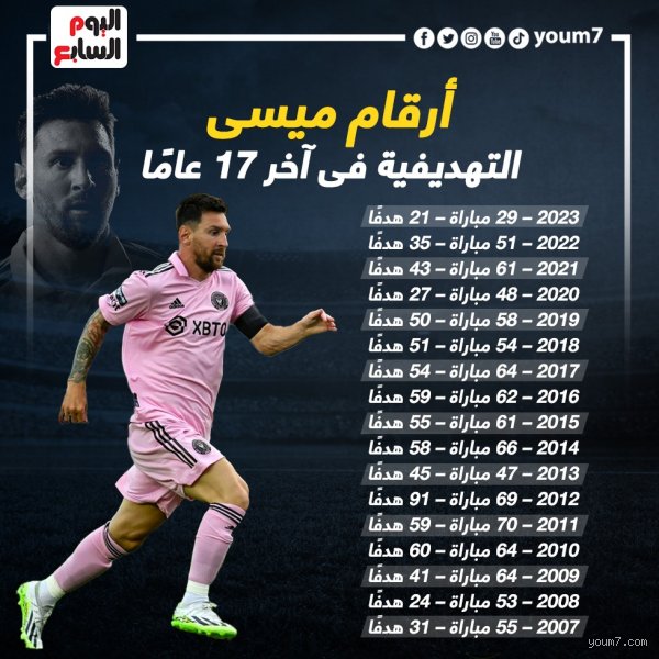 كم سجل ميسي من هدف 2010؟ العداد التاريخي لعام الانفجار العظيم