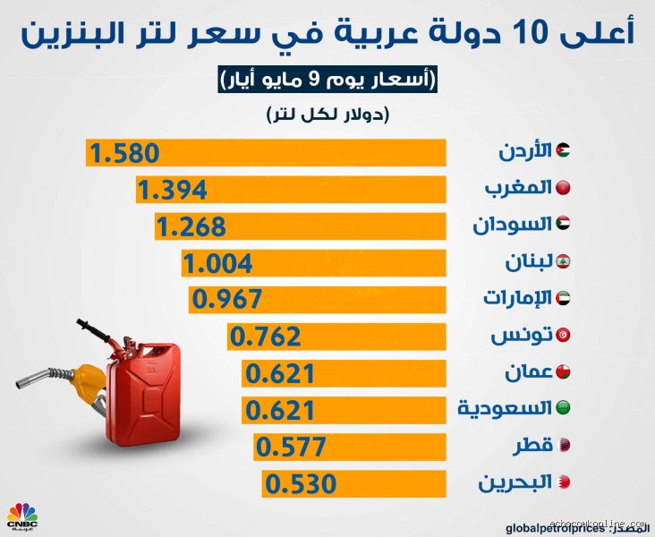 كم سعر لتر البنزين في الجزائر بالدولار؟ رحلة بين الأرقام والواقع المرير