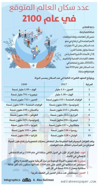 كم سيكون عدد سكاننا في عام 2100؟ قراءة في سيناريوهات الكوكب المزدحم