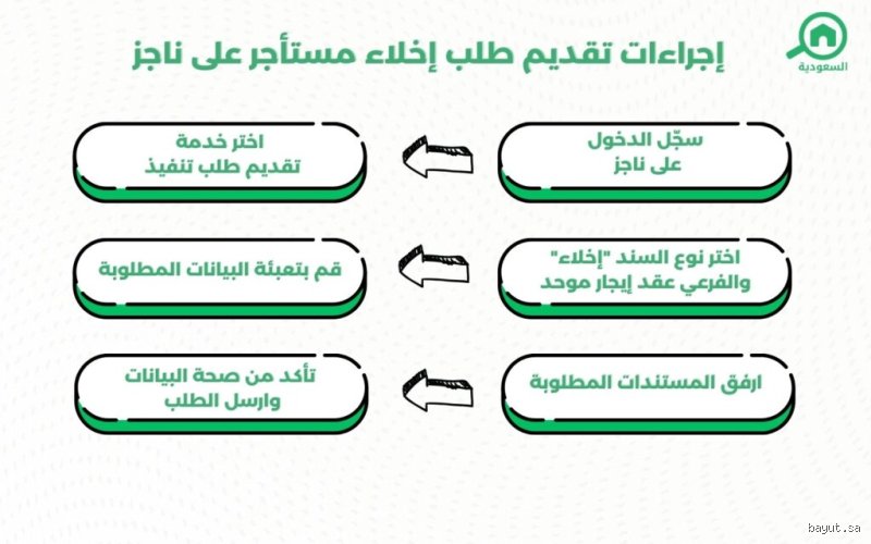 كم شهراً يُمنح للمستأجر لإخلاء العقار؟