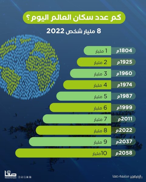 كم عدد إنسان العالم؟ رحلة المليارات الثمانية وما وراء الأرقام الصماء
