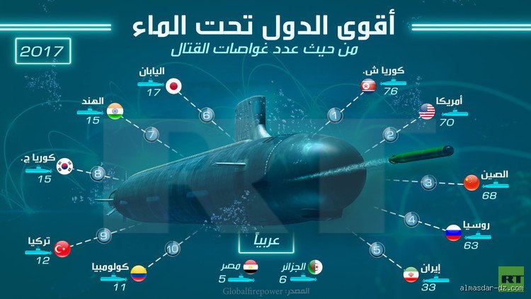 كم عدد الغواصات التي تمتلكها الجزائر؟ قوة الردع الصامتة في المتوسط