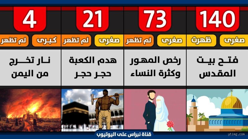 كم عدد علامات الساعة التي ظهرت لحد الآن؟ قراءة في الواقع والتحولات