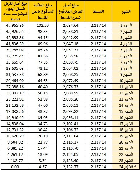 كم مهلة سداد القرض؟ دليلك لفهم الفترات المسموحة وتجنب فخاخ التعثر