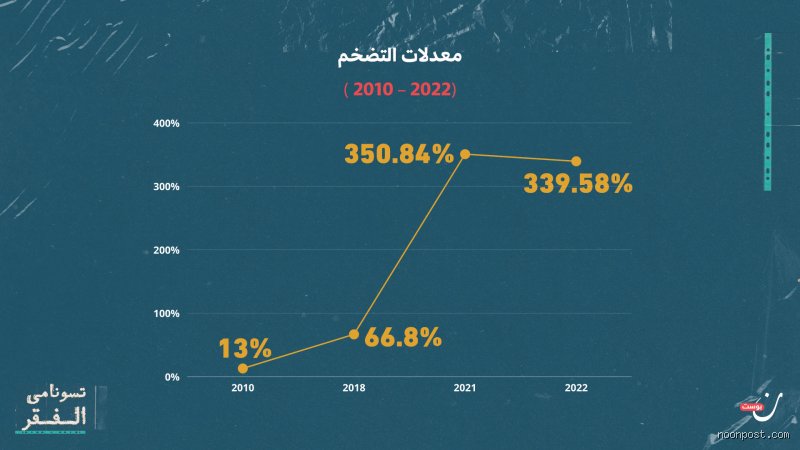 كم نسبة الفقر في السودان؟ قراءة في أرقام الجوع تحت لعلعة الرصاص