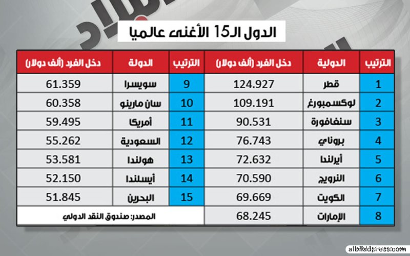 كم يبلغ دخل الفرد في البحرين؟ الحقيقة وراء الأرقام والواقع المعيشي