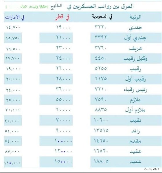 كم يبلغ راتب الجندي العسكري؟ الدليل الشامل لرواتب حماة الوطن
