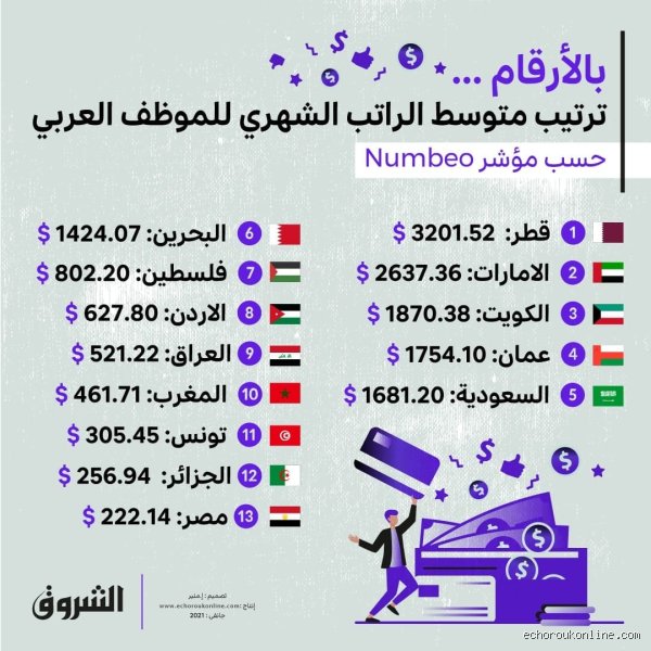 كم يتقاضى العامل في الجزائر؟ كواليس الأجور بين الأرقام الرسمية وواقع الأسواق