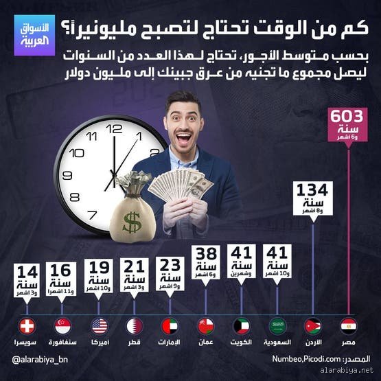 كم يحتاج الشخص ليصبح ملياردير؟ الحقيقة المجرّدة خلف الأرقام الفلكية