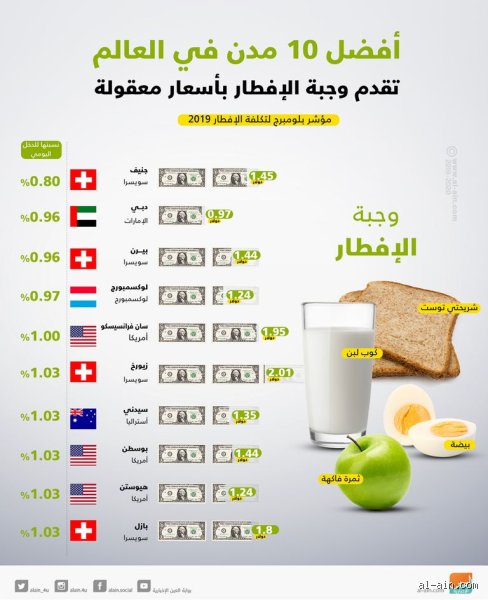 كم يكلف الأكل في الإمارات؟ الدليل الشامل لرحلة تبدأ من درهمين إلى آلاف الدراهم