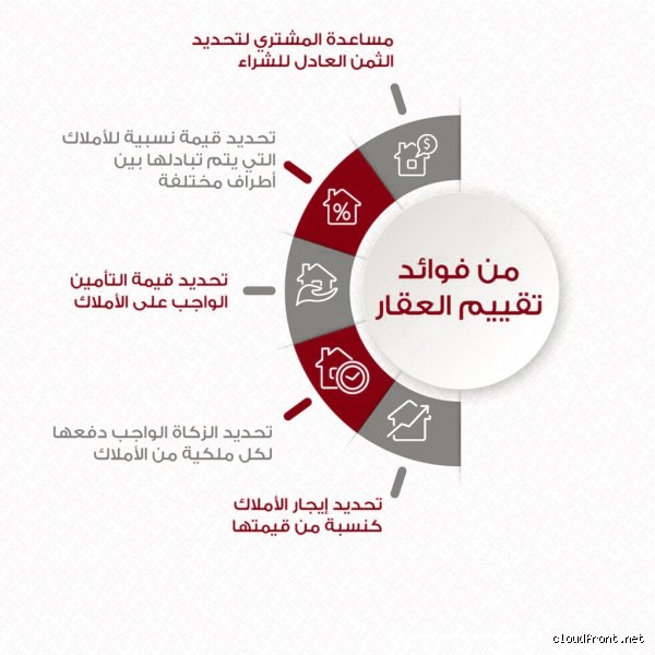 كيف أعرف تثمين العقار؟ دليلك لفك شفرة الأرقام في سوق لا يرحم