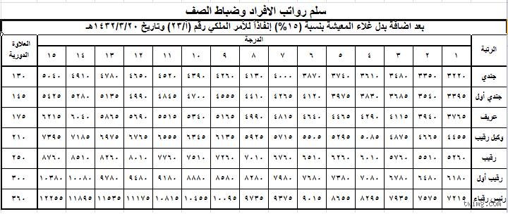 دليل الاستعلام عن راتبي العسكري: كيف تقرأ مستحقاتك دون الوقوع في فخ الحيرة؟