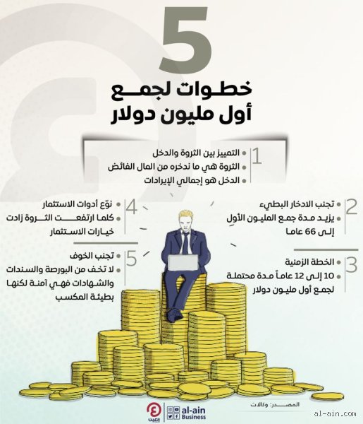 كيف تربح المليون دولار؟ خريطة الطريق الواقعية بعيدًا عن الأوهام