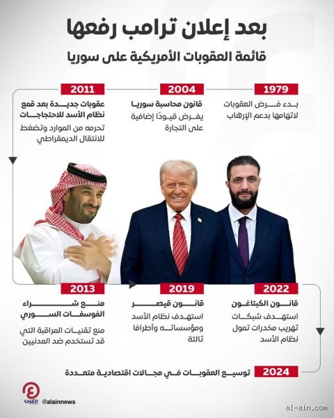 لماذا فرض ترامب عقوبات على سوريا وكيف تحولت أوراق الضغط إلى خنق اقتصادي؟