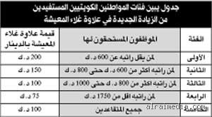 لمن تصرف علاوة غلاء المعيشة؟ دليلك الشامل لفك شفرة الدعم المالي