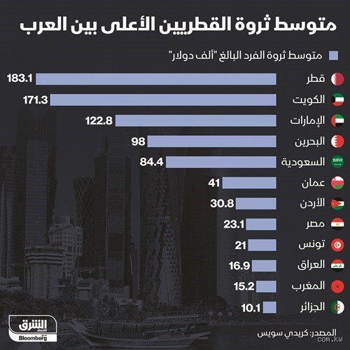 ما مدى ثراء الكويت في العالم؟ تفكيك أسطورة الذهب الأسود في 2026