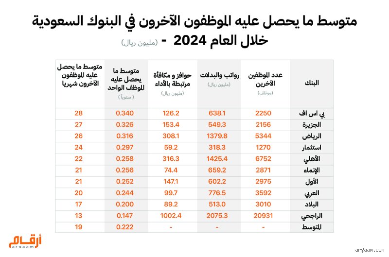 ما هو أدنى راتب في أحد البنوك؟ الحقيقة وراء أرقام المبتدئين