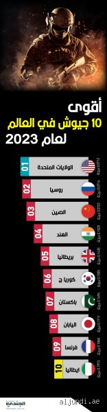 ما هو أقوى 10 جيش في العالم؟ سباق التسلح وواقع موازين القوى