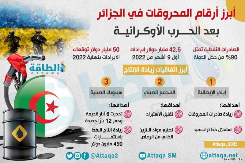 ما هو أكبر صادرات الجزائر؟ فك شفرة القوة الاقتصادية في بلاد المغرب